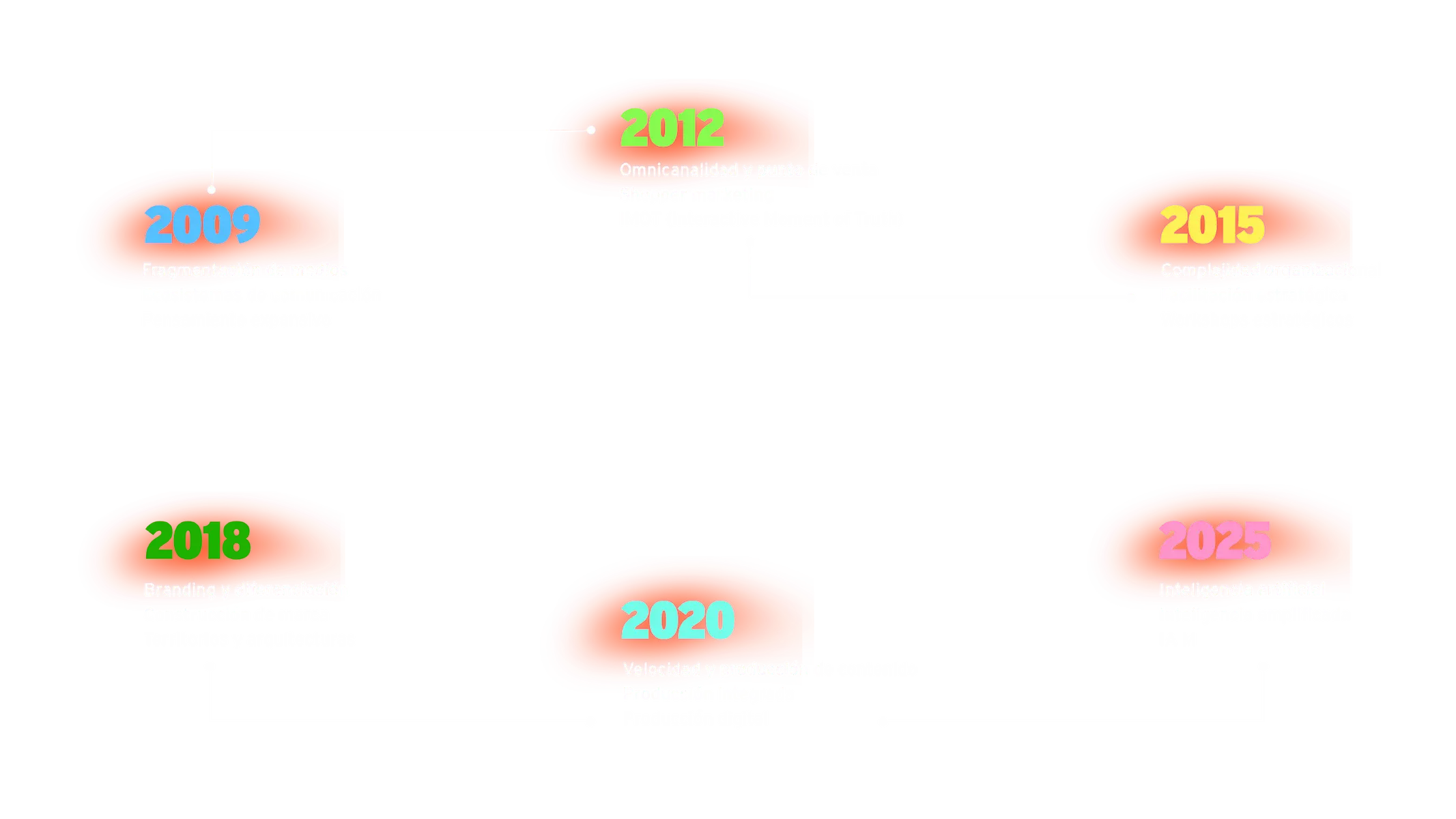 Línea de tiempo de la evolución IA M